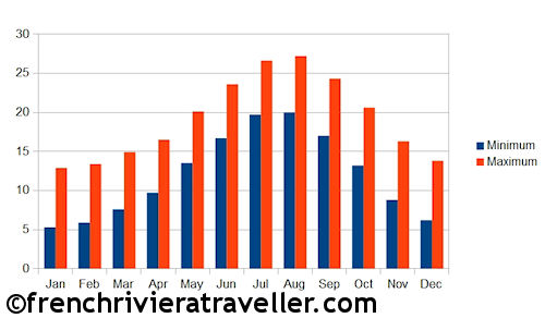 Nice maximum and minimum monthly temperature chart