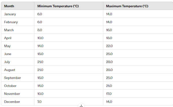 Temperatures in Nice